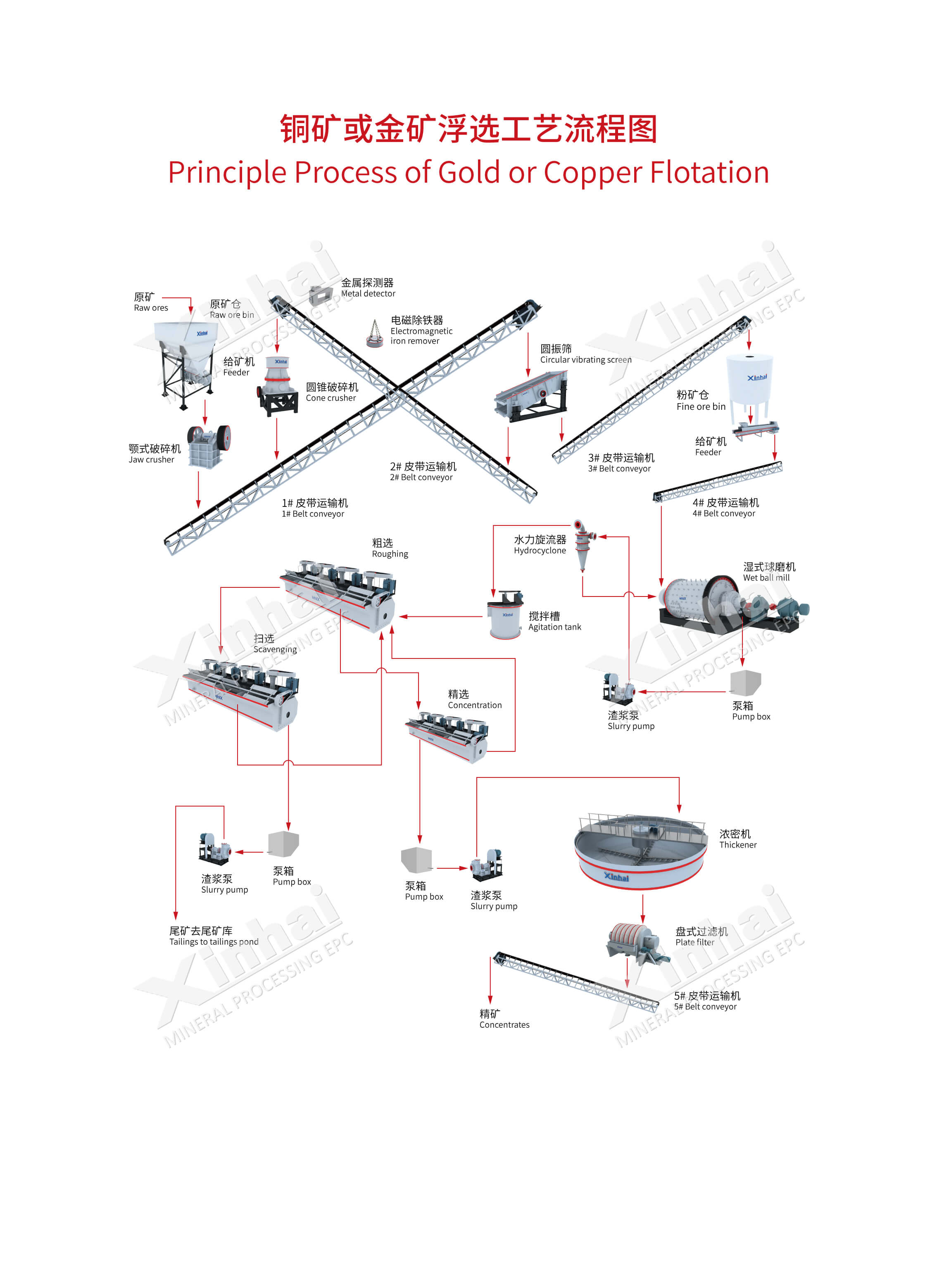 Principle Process of Gold or Copper Flotation.jpg Principle Process of Gold or Copper Flotation.jpg